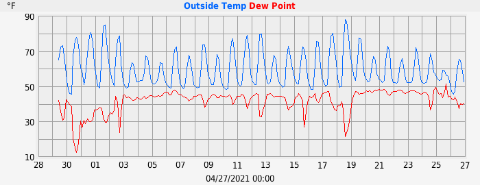 out temp dewpoint