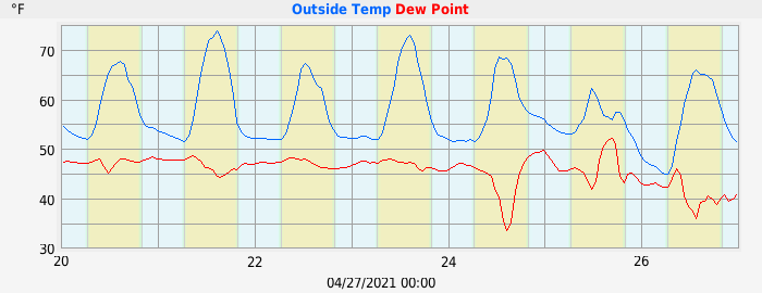 out temp dewpoint